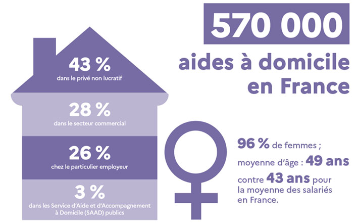 570 000 aides à domicile en France : 43% dans le privé non lucratif, 28% dans le secteur commercial, 26% chez le particulier employeur, 3% dans les SAAD publics. 96% de femmes, moyenne d'âge 49 ans contre 43 ans pour la moyenne des salariés