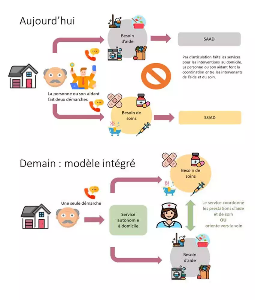 Aujourd'hui la personne ou son aidant fait deux démarches, pas d'articulation faite. Demain : modèle intégré. Une seule démarche, le service autonomie à domicile coordonne les prestation d'aide et de soin ou oriente vers le soin.