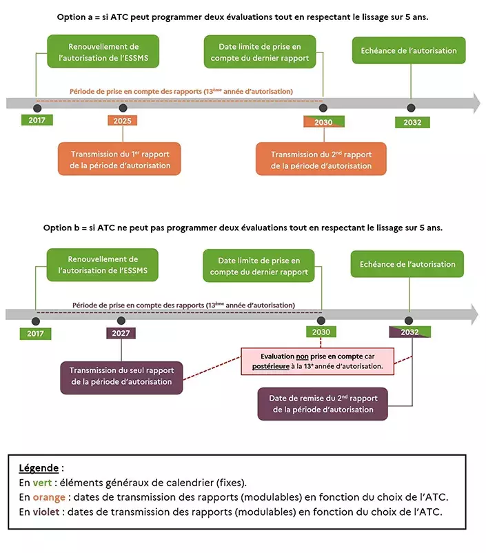 Évaluation de la qualité des établissements et services sociaux et médico-sociaux - Schéma