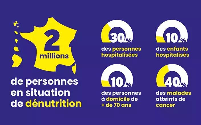 Chiffres-clés : 2 millions de personnes en situation de dénutrition, 30 % des personnes hospitalisées, 10 % des enfants hospitalisés, 10 % des personnes à domicile de plus de 70 ans et 40 % des malades atteints de cancer.