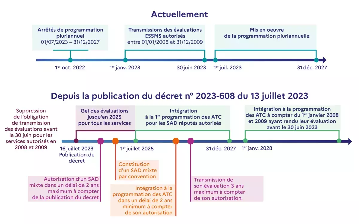 Schéma de suppression de l'obligation de transmissions des évaluations