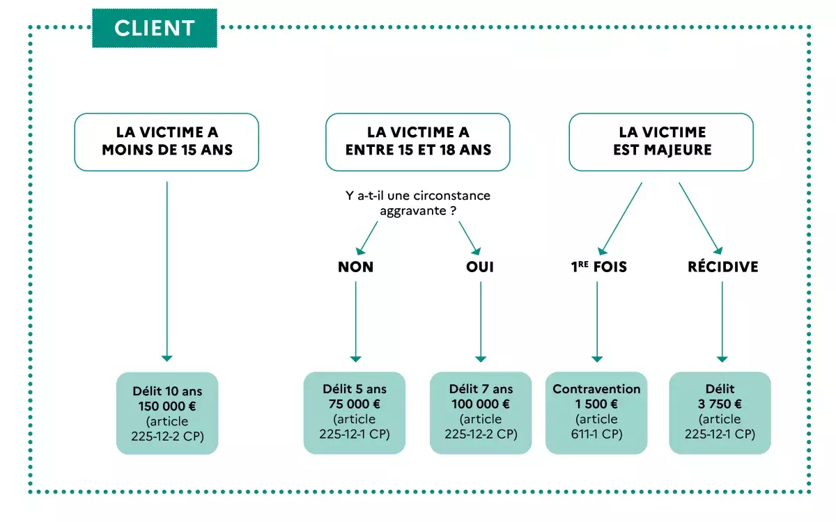 Réponses pénales pour les clients et les proxénètes 