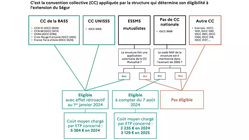 Schéma expliquant pour chaque typologie de structures les conditions d'éligibilité à l'extension du Ségur