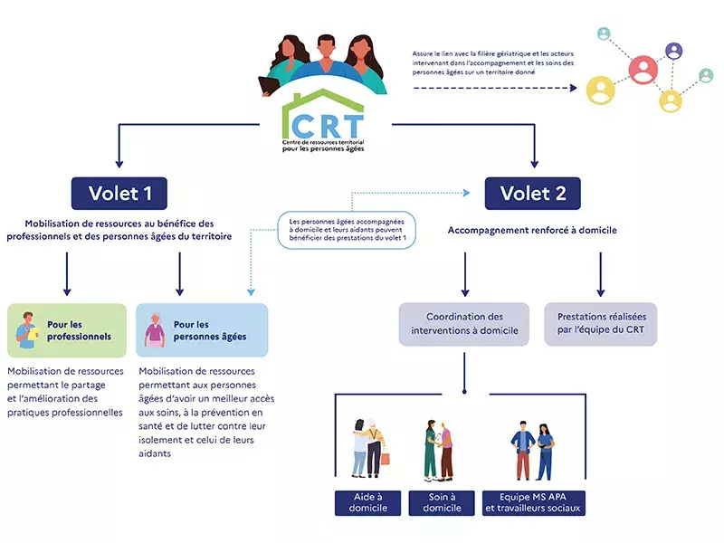 Infographie sur les centres de ressources territoriaux pour les personnes âgées