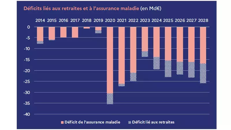 Schéma du déficit lié aux retraites et à l'assurance maladie de 2014 à 2028