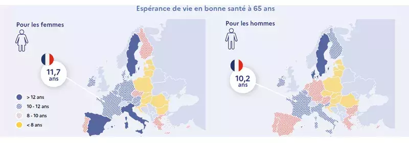 Espérance de vie en bonne santé à 65 ans en France : 11,7 ans pour les femmes, 10,2 ans pour les hommes.