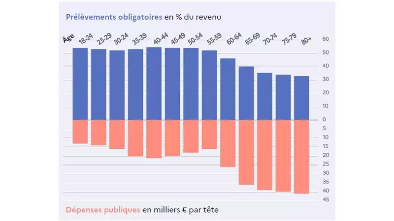 Schéma montrant les prélèvements obligatoires en pourcentage du revenu et les dépenses publiques associées par tranches d'âge