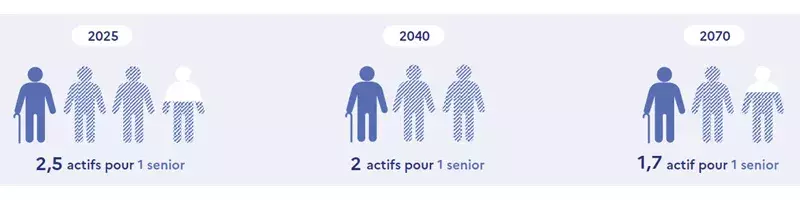 En 2025 : 2,5 actifs pour un senior ; en 2040 : 2 actifs pour un senior ; en 2070 : 1,7 actif pour un senior